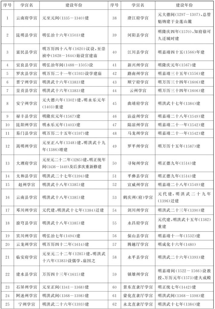 华夷之间：明清时期云南学宫的设置、传承机制及其象征意蕴-滇史